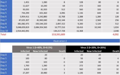 8成傳染率、半成病死率 vs 2成傳染率、2成病死率，到底邊隻病毒恐怖啲？