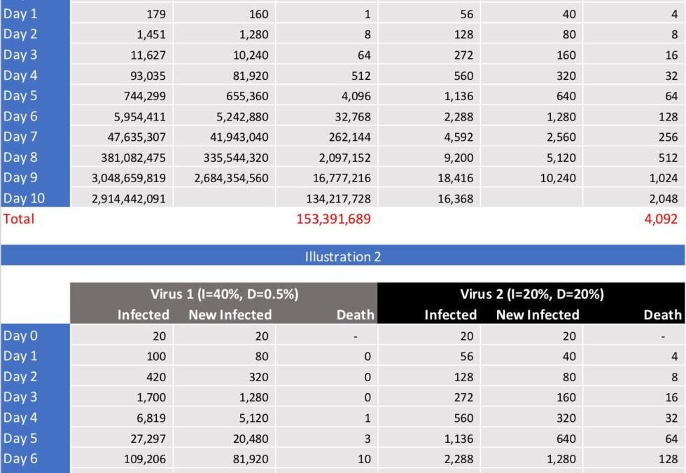 8成傳染率、半成病死率 vs 2成傳染率、2成病死率，到底邊隻病毒恐怖啲？